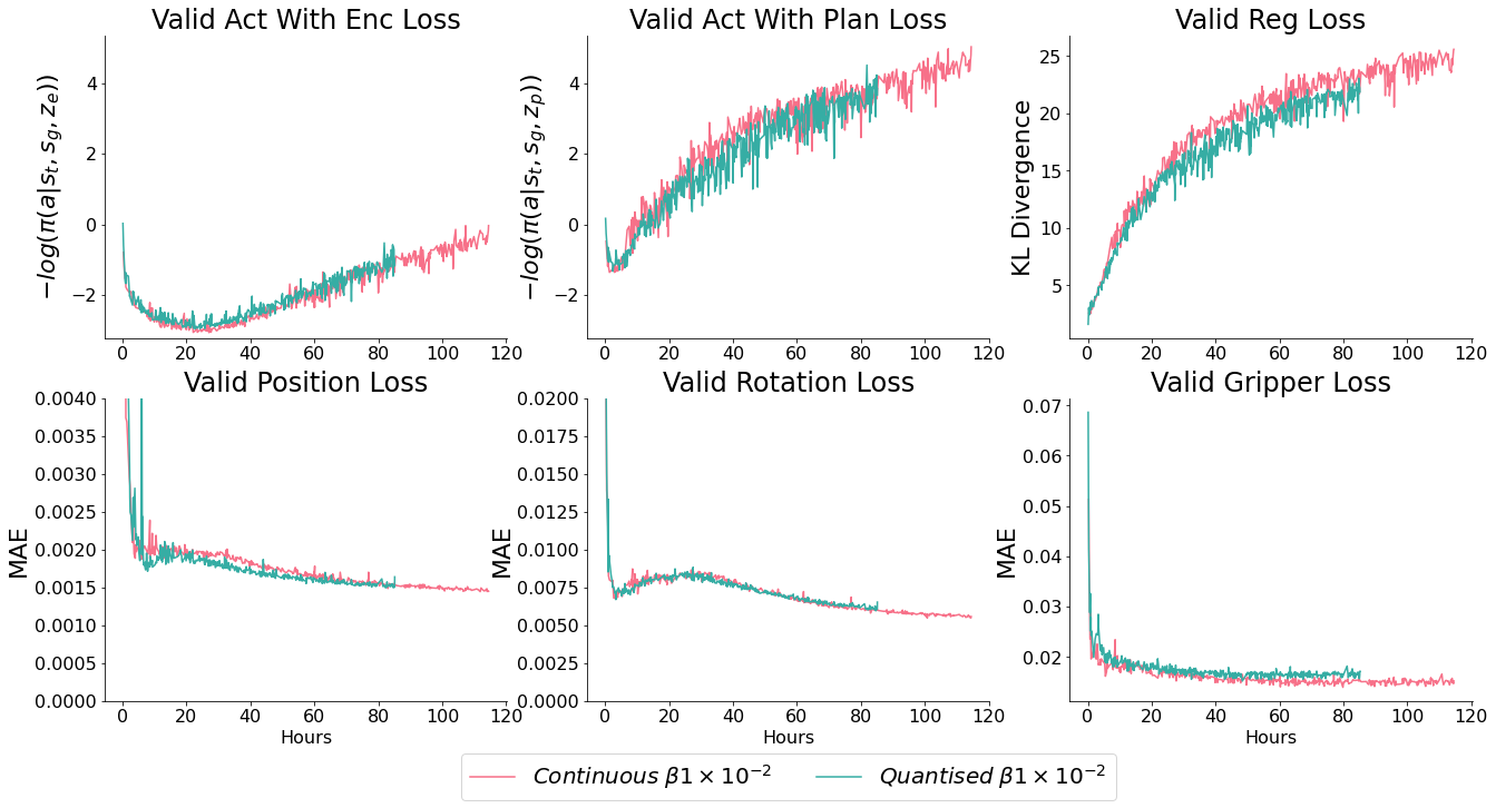 We noticed negligible difference between actors with a quantised and non-quantised action distribution. Both distributions used a mixture of 5 beta distributions, and each dimension of the actor's outputs was quantised into 256 bins as per the original paper.